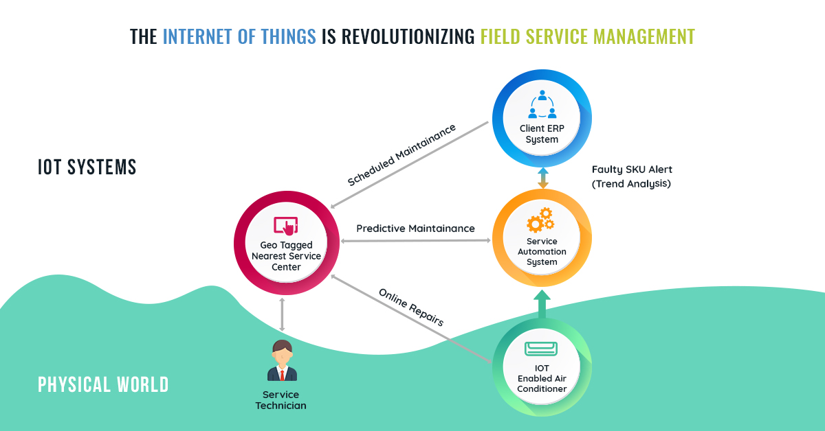 The Internet of Things is Revolutionizing Field Service Management | MaxMobility