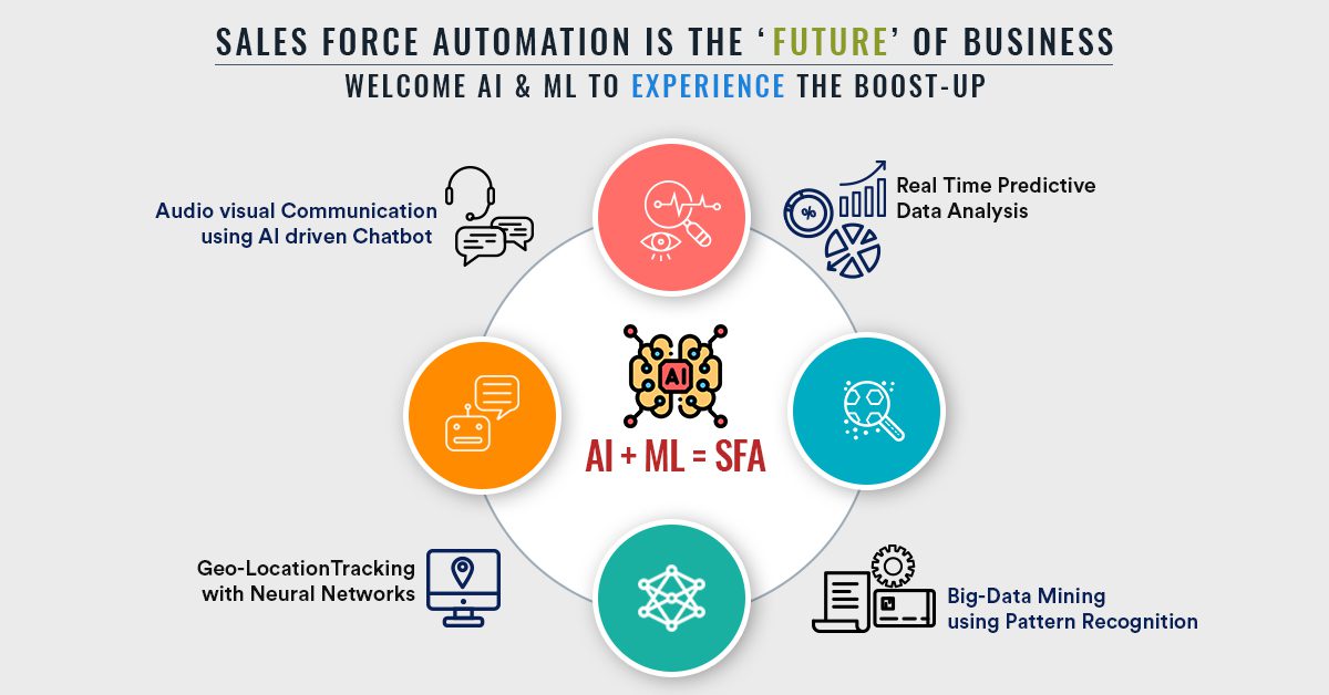 The Future of Sales Force Automation- Welcome, AI and ML | MaxMobility